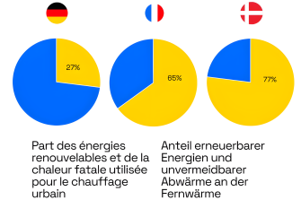 Drei Kreisdiagramme in Gelb und Blau, darüber die Flaggen von Deutschland, Frankreich und Dänemark